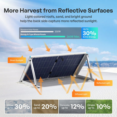 100/200W N-Type Bifacial Solar Panel — 200W / 4 Pieces
