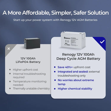 Refurbished Deep Cycle AGM Battery 12 Volt 100Ah
