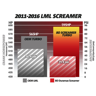 BD Diesel BD Duramax Screamer Turbo - Chevy 2011-2016 LML *CORE CHARGE OF $350.00 APPLIES* | 1045830