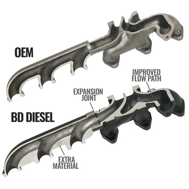 BD Diesel BD Diesel Screamer Turbo Manifold Package RAM 6.7L Cummins 2013-2018 Core Charge Of 500 Applies 1045871 | 1045871
