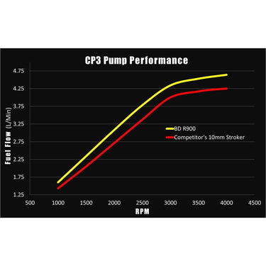 BD Diesel R900 12mm Stroker CP3 Injection Pump - Chevy 2001-2010 6.6L Duramax -A CORE CHARGE OF $300 APPLIES- | 1050651