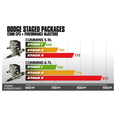 BD Diesel *CORE CHARGE OF $1200.00 APPLIES* HP PUMP AND FTJECTOR PACKAGE 07.5-18 6.7L | 1051511