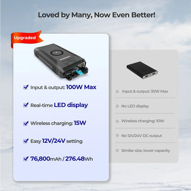 2025 Renogy Upgraded 76,800mAh 276Wh Power Bank — 2026 New 72000mAh Power Bank - $149.99