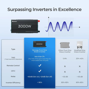 3000W/2000W/1000W/700W 12V Pure Sine Wave Inverter — 3000W / Inverter with 2 × 200AH AGM Batteries