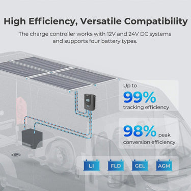 400W 12V Solar Panel Kit with Optional Smart Monitoring — With Rover 40A MPPT Charge Controller & Renogy ONE Core (Smart Monitoring) )