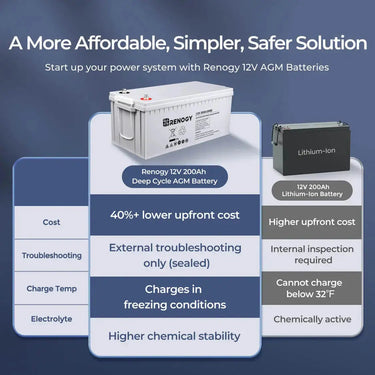 1200W/2500W Complete Solar Kit with 9.6kWh Batteries — 1200W  (4*320W N-type Solar Panel) / 9.6kWh Deep Cycle AGM Battery (4*12V 200Ah)