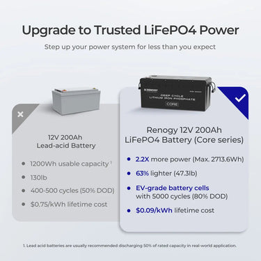 12V 200Ah Deep Cycle Lithium Iron Phosphate Battery Core Series — with a battery monitor