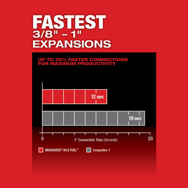 Kit expansor Milwaukee 2532-22 M12 FUEL™ ProPEX® con cabezales expansores RAPID SEAL™ ProPEX® de 1/2" a 1"